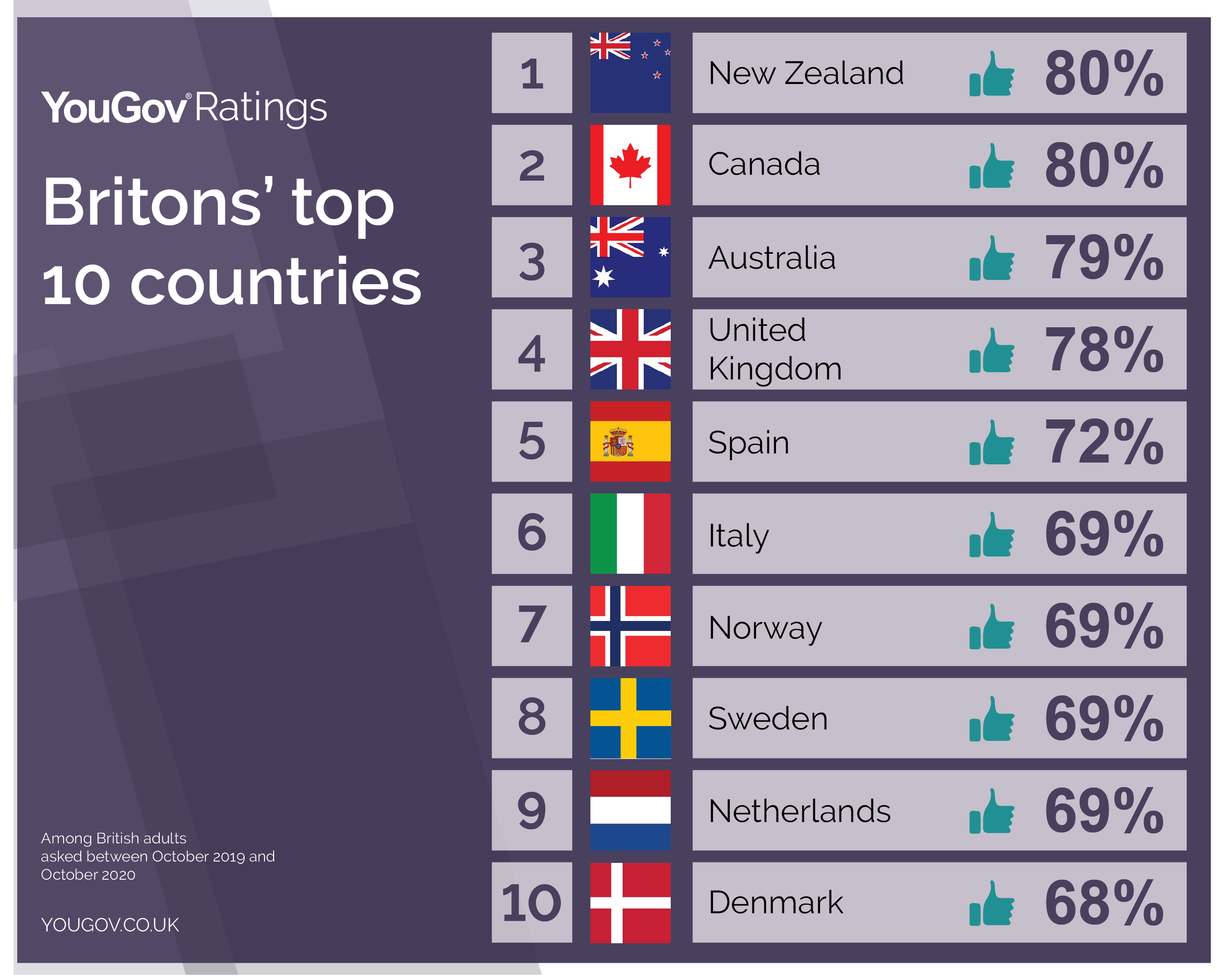 New Zealand is Britons’ favourite country | YouGov